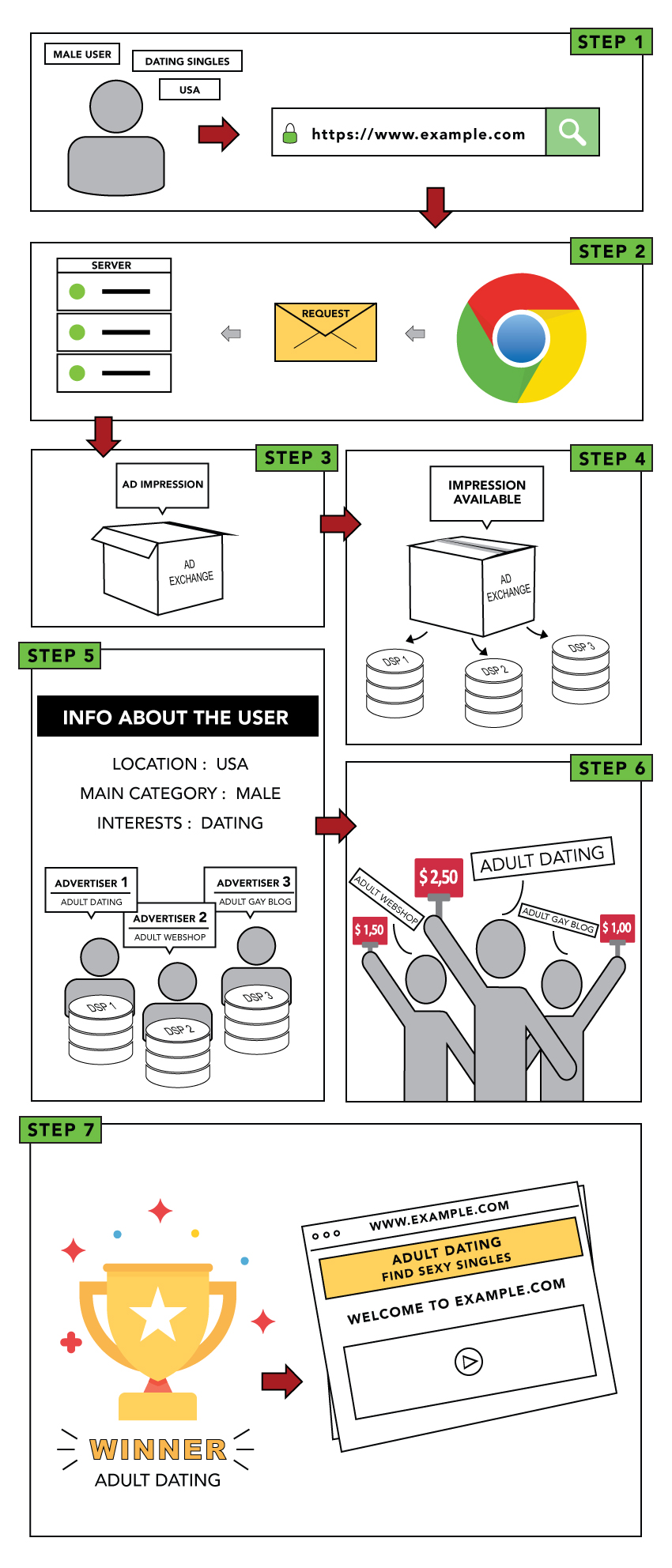 illustration that explains how real-time bidding is working