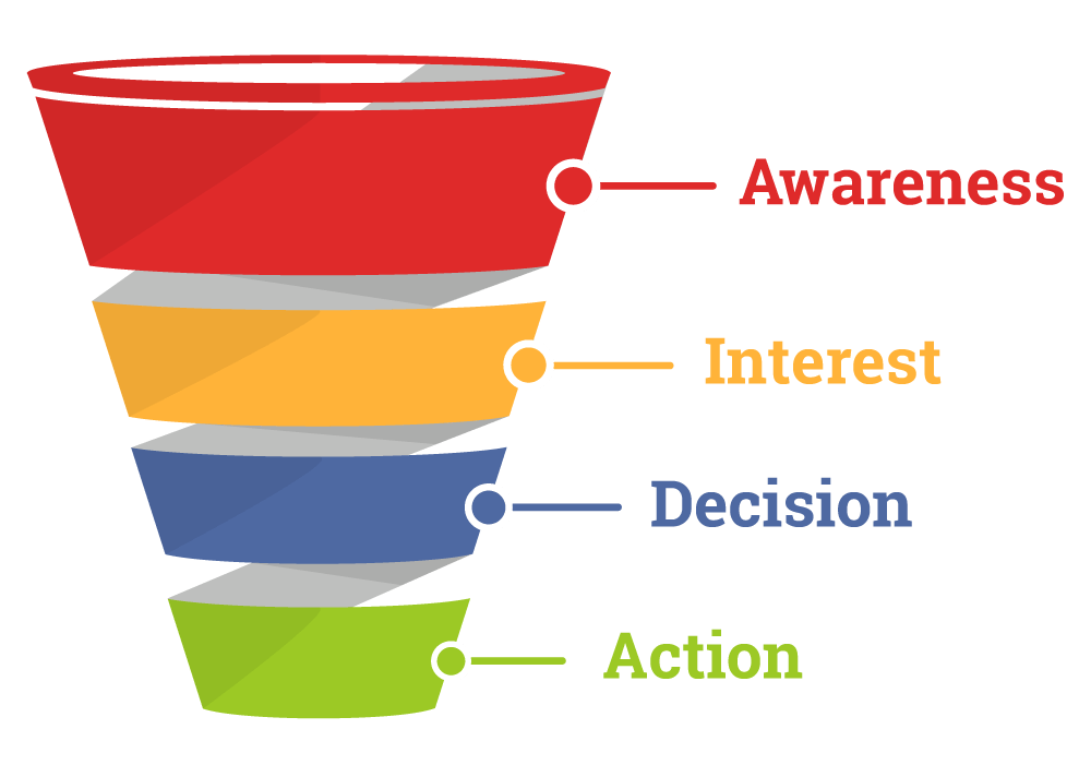 what is a sales funnel